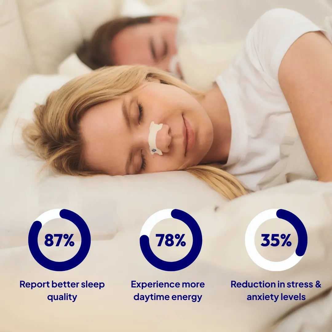 Woman sleeping with a Nuku nasal strip; nasal strips that promote better sleep quality, increase daytime energy, and may reduce stress.